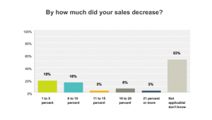 Source: 2016 Spring Holidays Survey, emailed May 11 to SAF member retailers. 9 percent response rate.