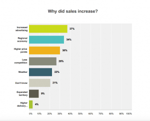 Source: 2016 Spring Holidays Survey, emailed May 11 to SAF member retailers. 9 percent response rate.