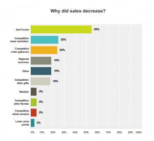 Source: 2016 Spring Holidays Survey, emailed May 11 to SAF member retailers. 9 percent response rate.
