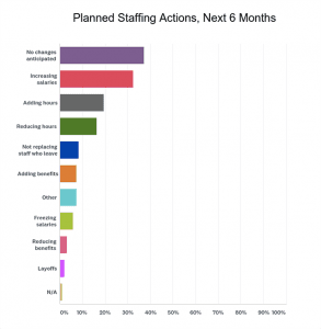 Source: SAF Economic Outlook. Emailed January 21, 2018, to SAF members. 11% response rate.