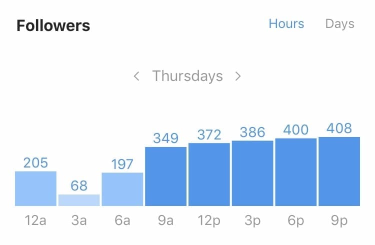 Understanding Insights, Instagram’s Free Analytics Tool