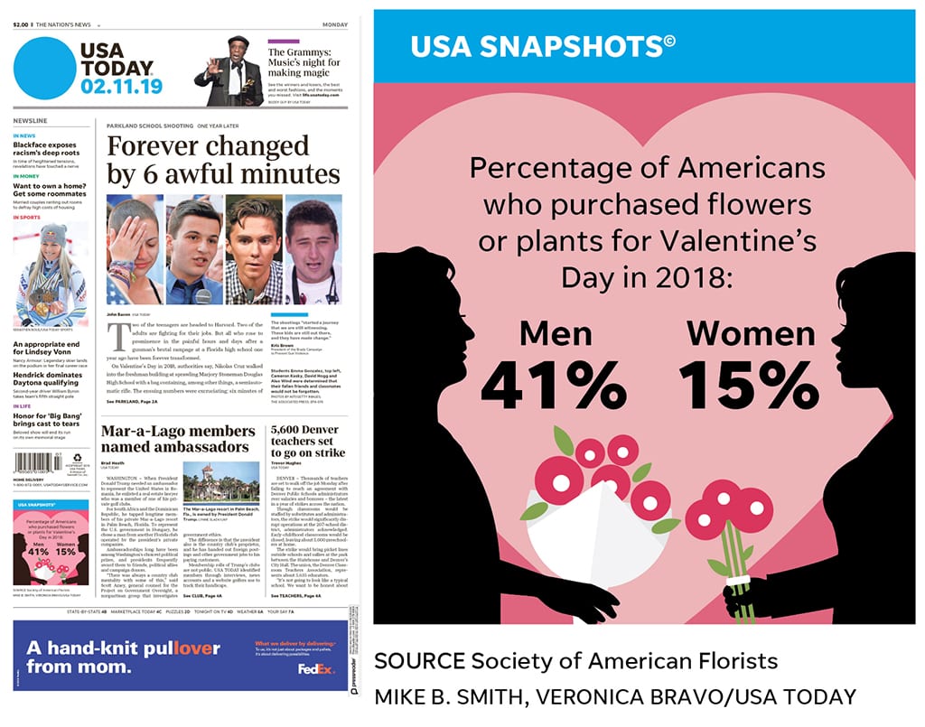 On the front page of the Feb. 11 USA Today, the “Snapshot” featured a floral-focused graphic.